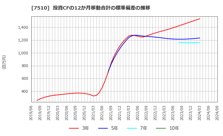 7510 (株)たけびし: 投資CFの12か月移動合計の標準偏差の推移