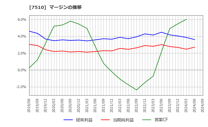 7510 (株)たけびし: マージンの推移