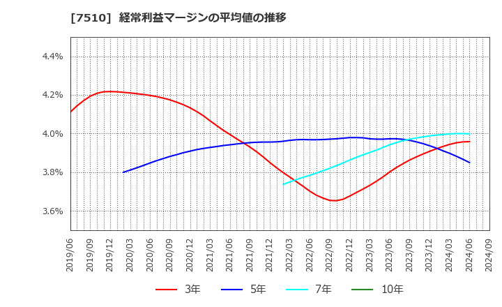 7510 (株)たけびし: 経常利益マージンの平均値の推移