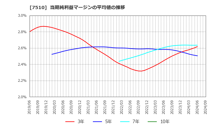 7510 (株)たけびし: 当期純利益マージンの平均値の推移