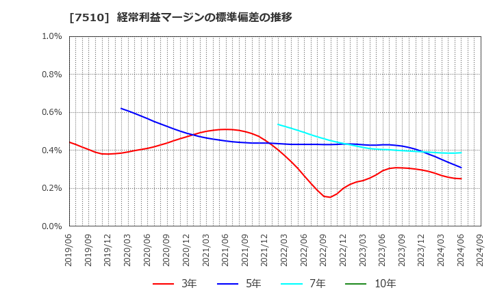 7510 (株)たけびし: 経常利益マージンの標準偏差の推移