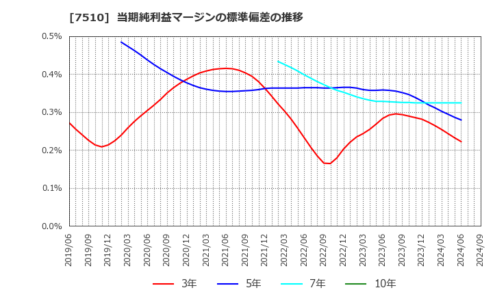 7510 (株)たけびし: 当期純利益マージンの標準偏差の推移