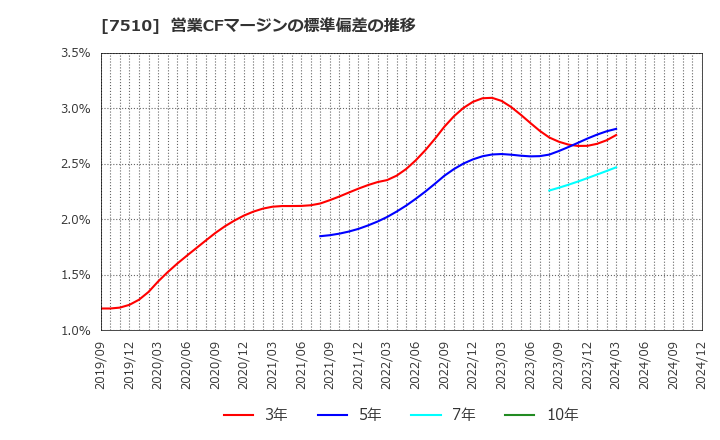 7510 (株)たけびし: 営業CFマージンの標準偏差の推移