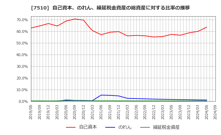 7510 (株)たけびし: 自己資本、のれん、繰延税金資産の総資産に対する比率の推移