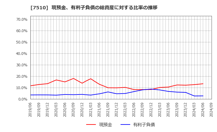 7510 (株)たけびし: 現預金、有利子負債の総資産に対する比率の推移