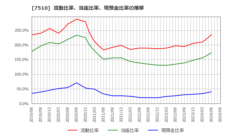 7510 (株)たけびし: 流動比率、当座比率、現預金比率の推移