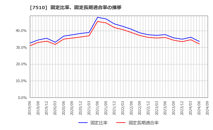 7510 (株)たけびし: 固定比率、固定長期適合率の推移