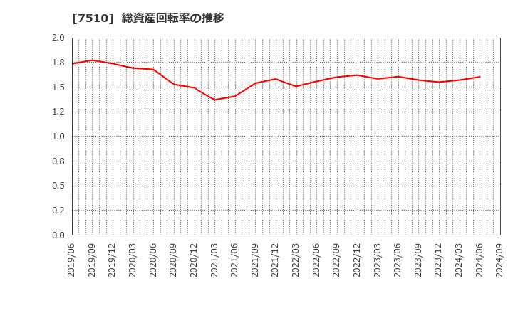 7510 (株)たけびし: 総資産回転率の推移