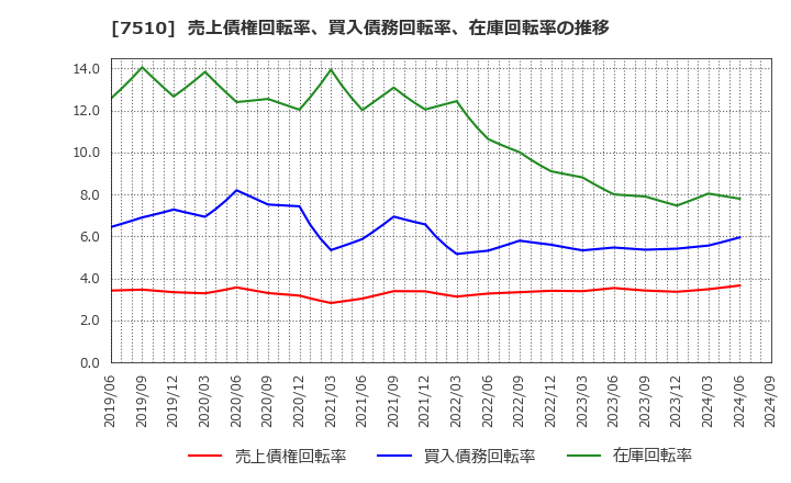 7510 (株)たけびし: 売上債権回転率、買入債務回転率、在庫回転率の推移