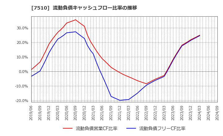 7510 (株)たけびし: 流動負債キャッシュフロー比率の推移