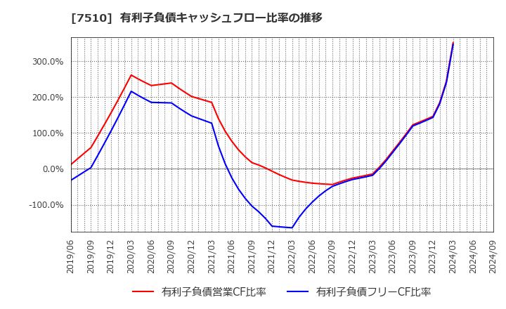7510 (株)たけびし: 有利子負債キャッシュフロー比率の推移