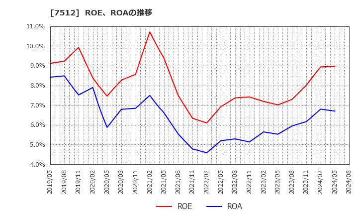 7512 イオン北海道(株): ROE、ROAの推移