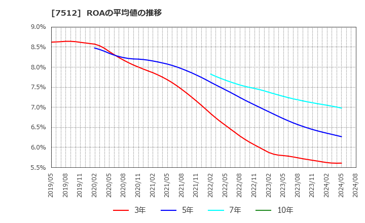 7512 イオン北海道(株): ROAの平均値の推移