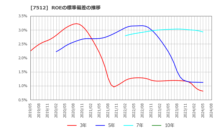 7512 イオン北海道(株): ROEの標準偏差の推移