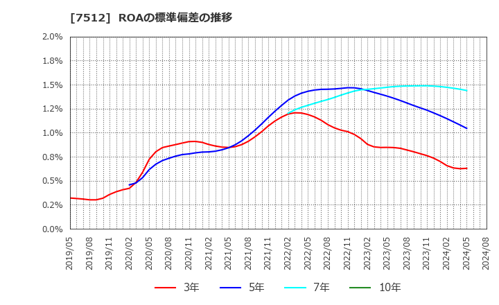 7512 イオン北海道(株): ROAの標準偏差の推移