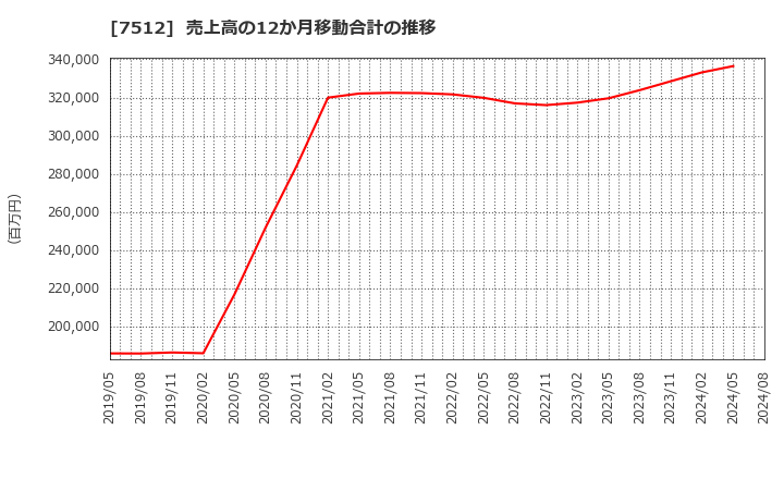 7512 イオン北海道(株): 売上高の12か月移動合計の推移