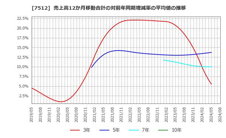 7512 イオン北海道(株): 売上高12か月移動合計の対前年同期増減率の平均値の推移
