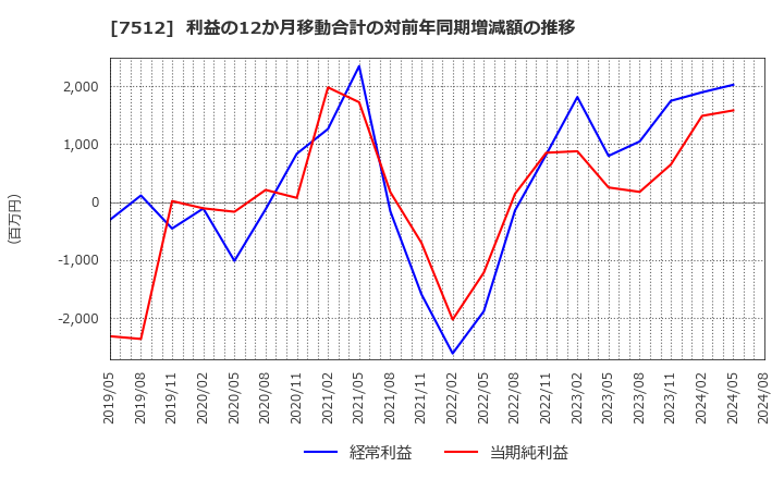 7512 イオン北海道(株): 利益の12か月移動合計の対前年同期増減額の推移