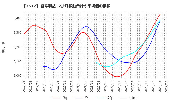 7512 イオン北海道(株): 経常利益12か月移動合計の平均値の推移