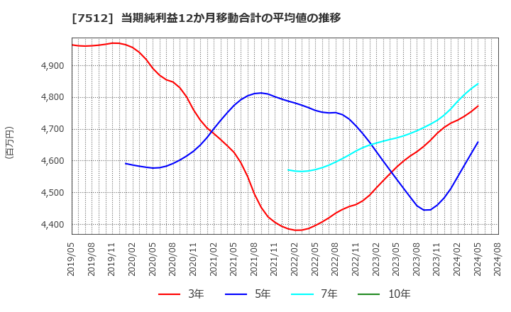 7512 イオン北海道(株): 当期純利益12か月移動合計の平均値の推移