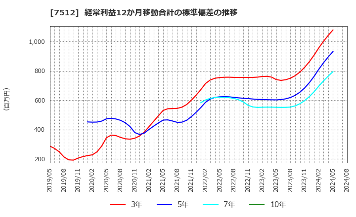 7512 イオン北海道(株): 経常利益12か月移動合計の標準偏差の推移