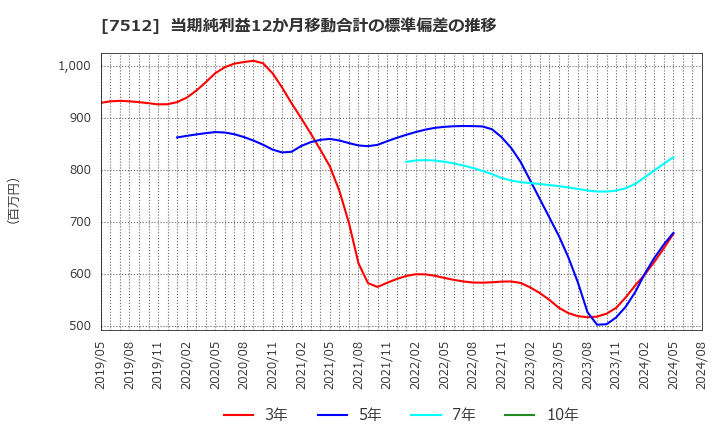 7512 イオン北海道(株): 当期純利益12か月移動合計の標準偏差の推移