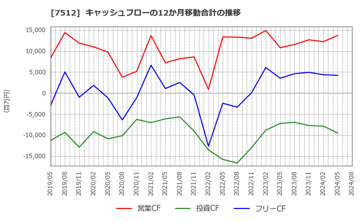 7512 イオン北海道(株): キャッシュフローの12か月移動合計の推移