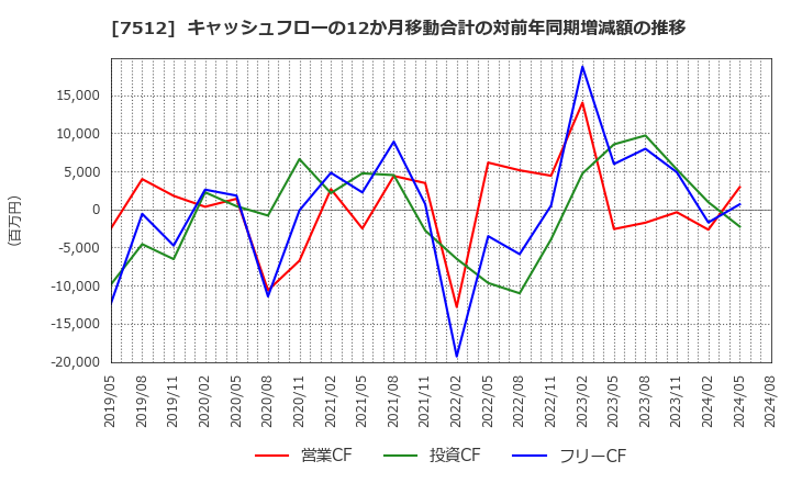 7512 イオン北海道(株): キャッシュフローの12か月移動合計の対前年同期増減額の推移