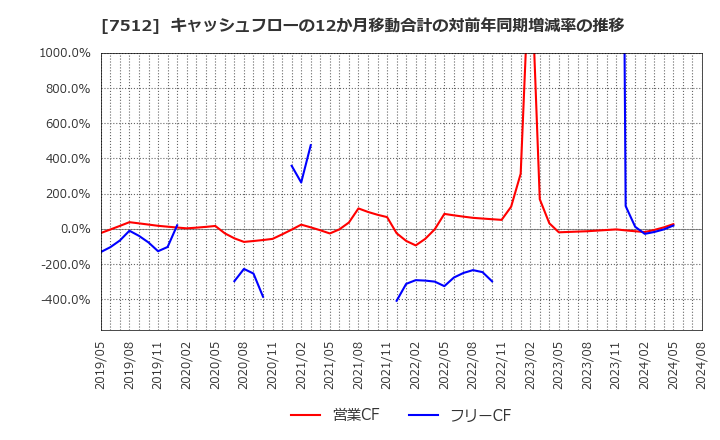 7512 イオン北海道(株): キャッシュフローの12か月移動合計の対前年同期増減率の推移