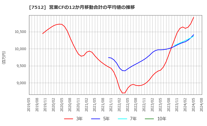 7512 イオン北海道(株): 営業CFの12か月移動合計の平均値の推移