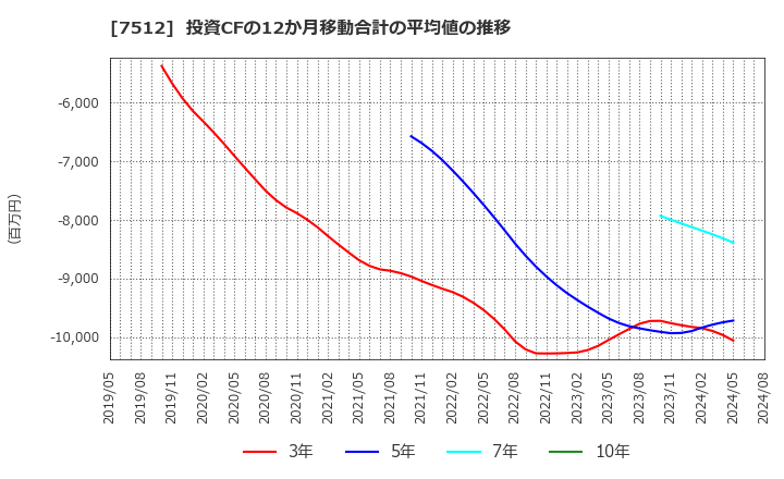 7512 イオン北海道(株): 投資CFの12か月移動合計の平均値の推移