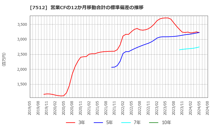 7512 イオン北海道(株): 営業CFの12か月移動合計の標準偏差の推移