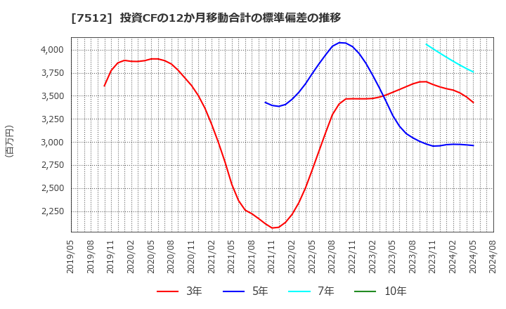 7512 イオン北海道(株): 投資CFの12か月移動合計の標準偏差の推移