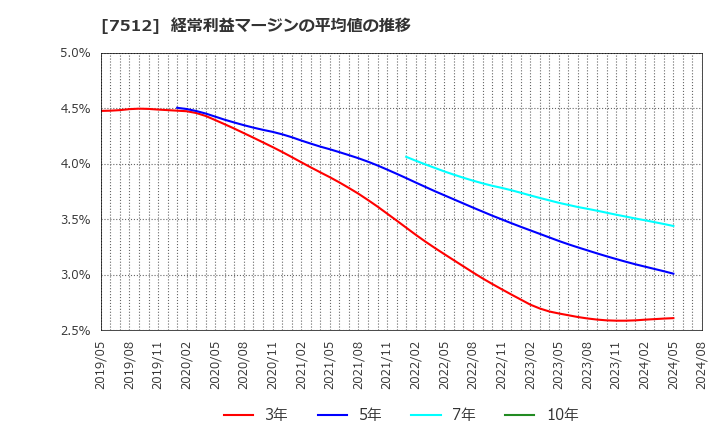 7512 イオン北海道(株): 経常利益マージンの平均値の推移