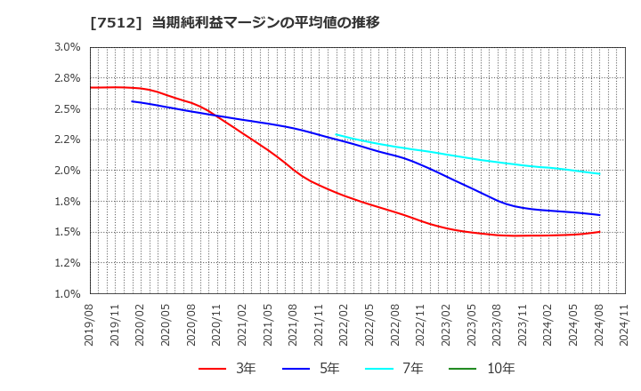 7512 イオン北海道(株): 当期純利益マージンの平均値の推移