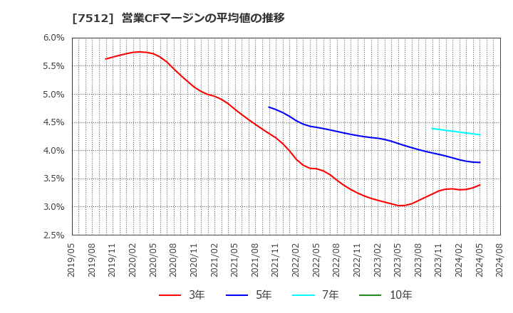 7512 イオン北海道(株): 営業CFマージンの平均値の推移