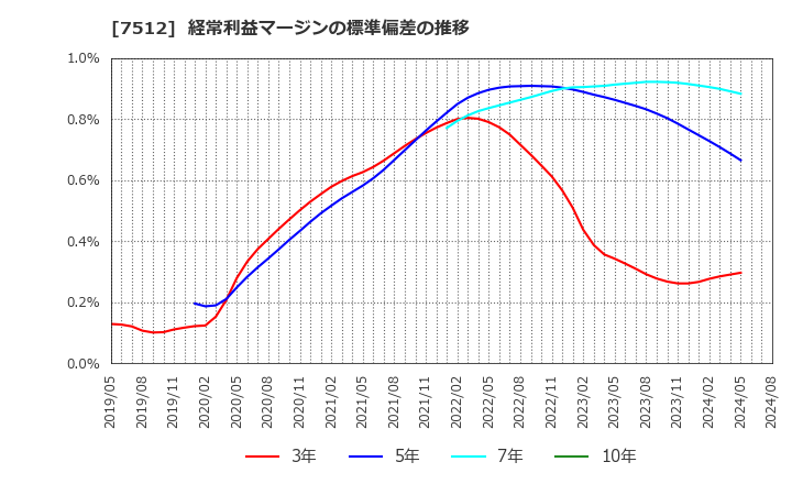 7512 イオン北海道(株): 経常利益マージンの標準偏差の推移