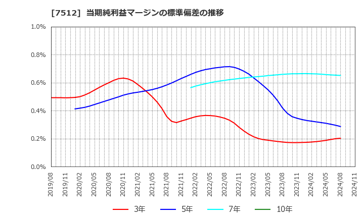 7512 イオン北海道(株): 当期純利益マージンの標準偏差の推移