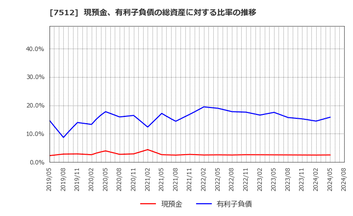 7512 イオン北海道(株): 現預金、有利子負債の総資産に対する比率の推移