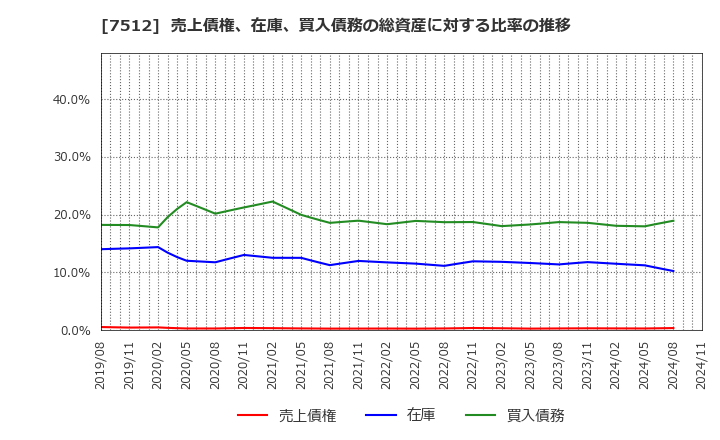 7512 イオン北海道(株): 売上債権、在庫、買入債務の総資産に対する比率の推移