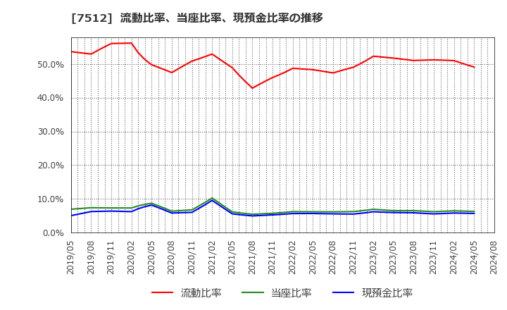 7512 イオン北海道(株): 流動比率、当座比率、現預金比率の推移