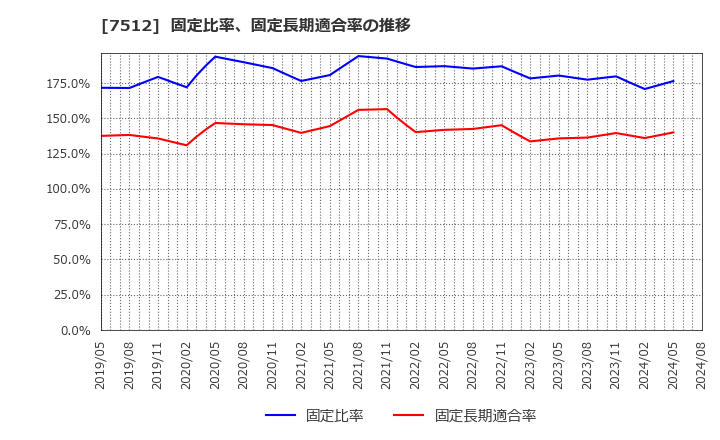 7512 イオン北海道(株): 固定比率、固定長期適合率の推移