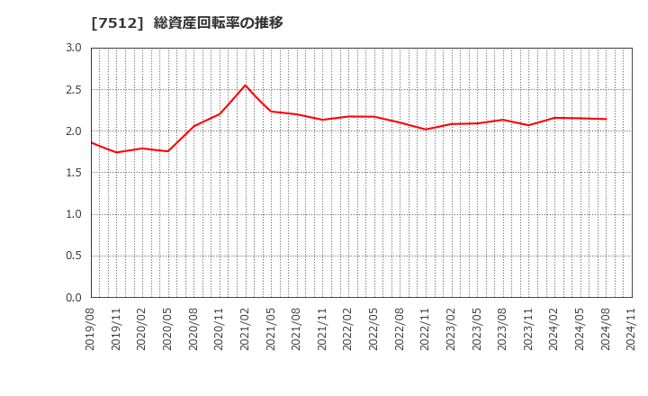 7512 イオン北海道(株): 総資産回転率の推移