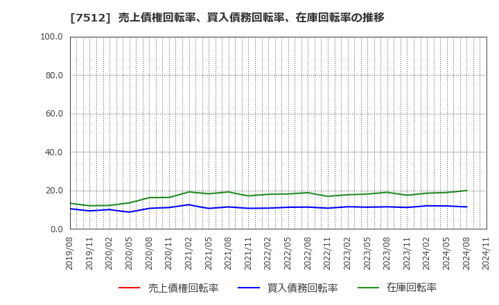 7512 イオン北海道(株): 売上債権回転率、買入債務回転率、在庫回転率の推移