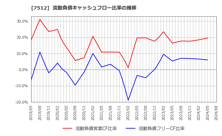 7512 イオン北海道(株): 流動負債キャッシュフロー比率の推移