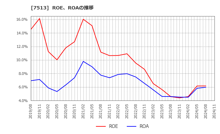 7513 (株)コジマ: ROE、ROAの推移