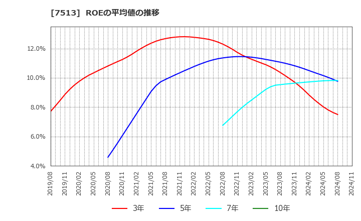 7513 (株)コジマ: ROEの平均値の推移