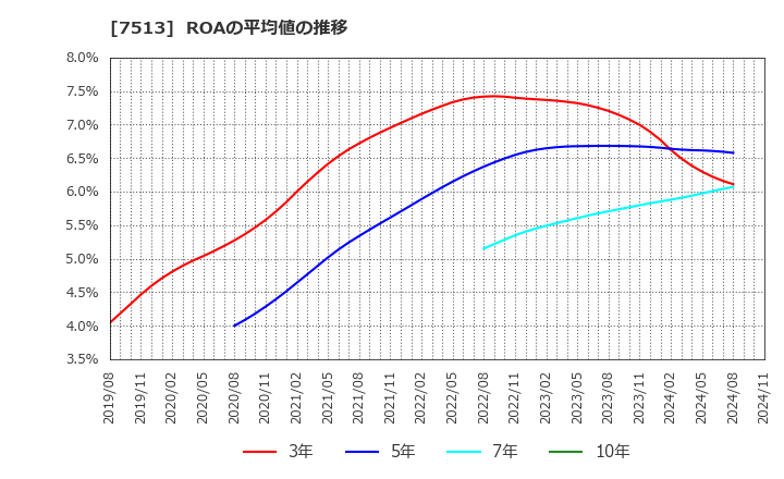 7513 (株)コジマ: ROAの平均値の推移