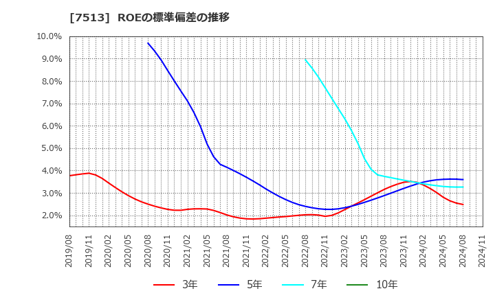 7513 (株)コジマ: ROEの標準偏差の推移