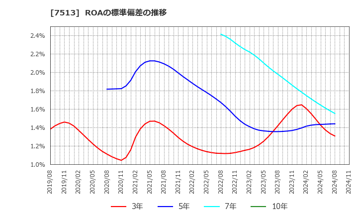 7513 (株)コジマ: ROAの標準偏差の推移